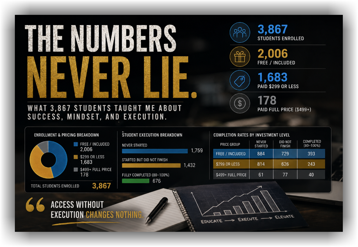The Numbers Never Lie entrepreneurship execution and business owner mindset infographic showing student completion data, entrepreneurship psychology, LLC misconceptions, and business education statistics