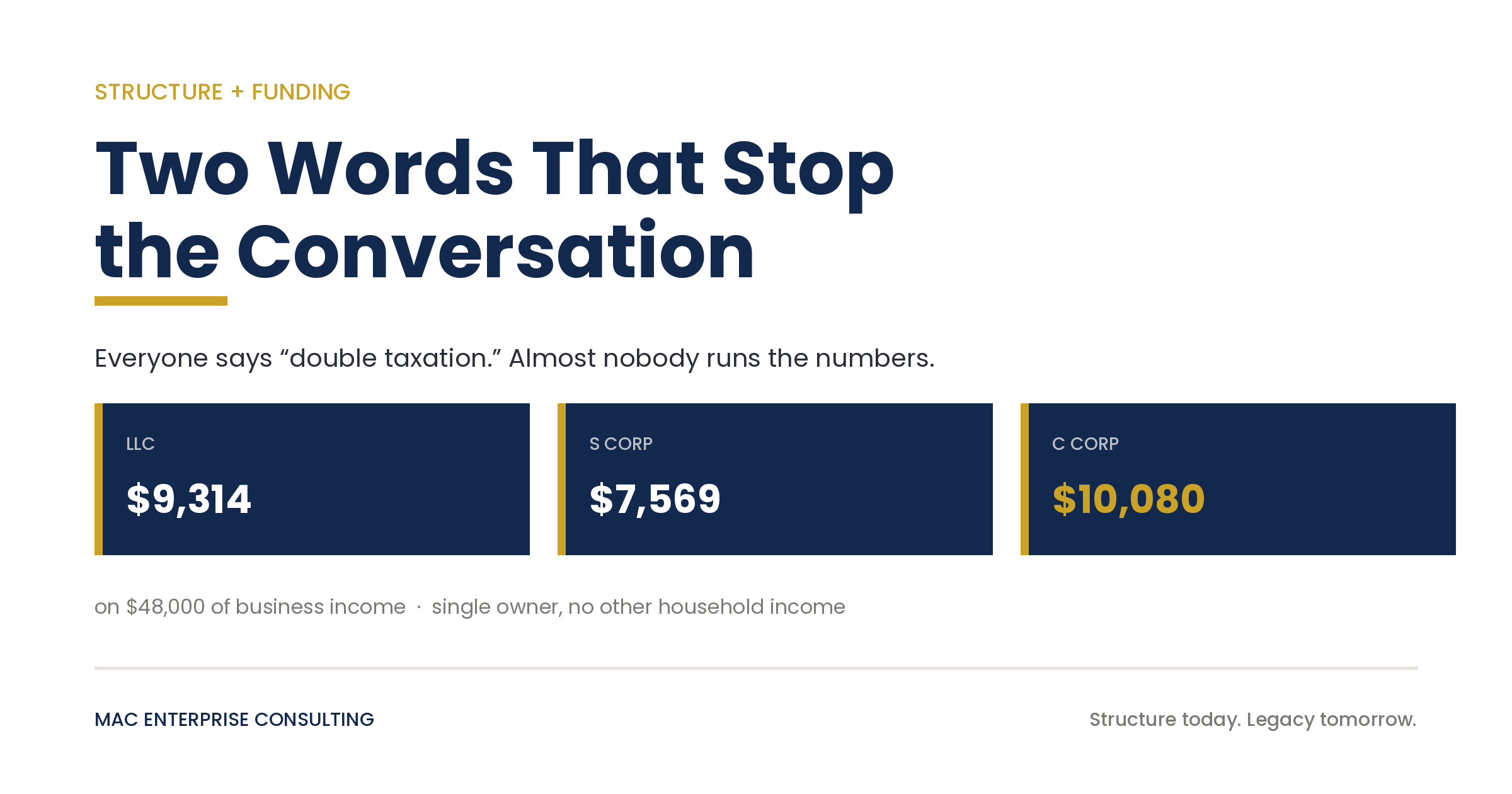 Comparison of total federal tax on $48,000 of business income: LLC $9,314, S corp $7,569, C corp $10,080