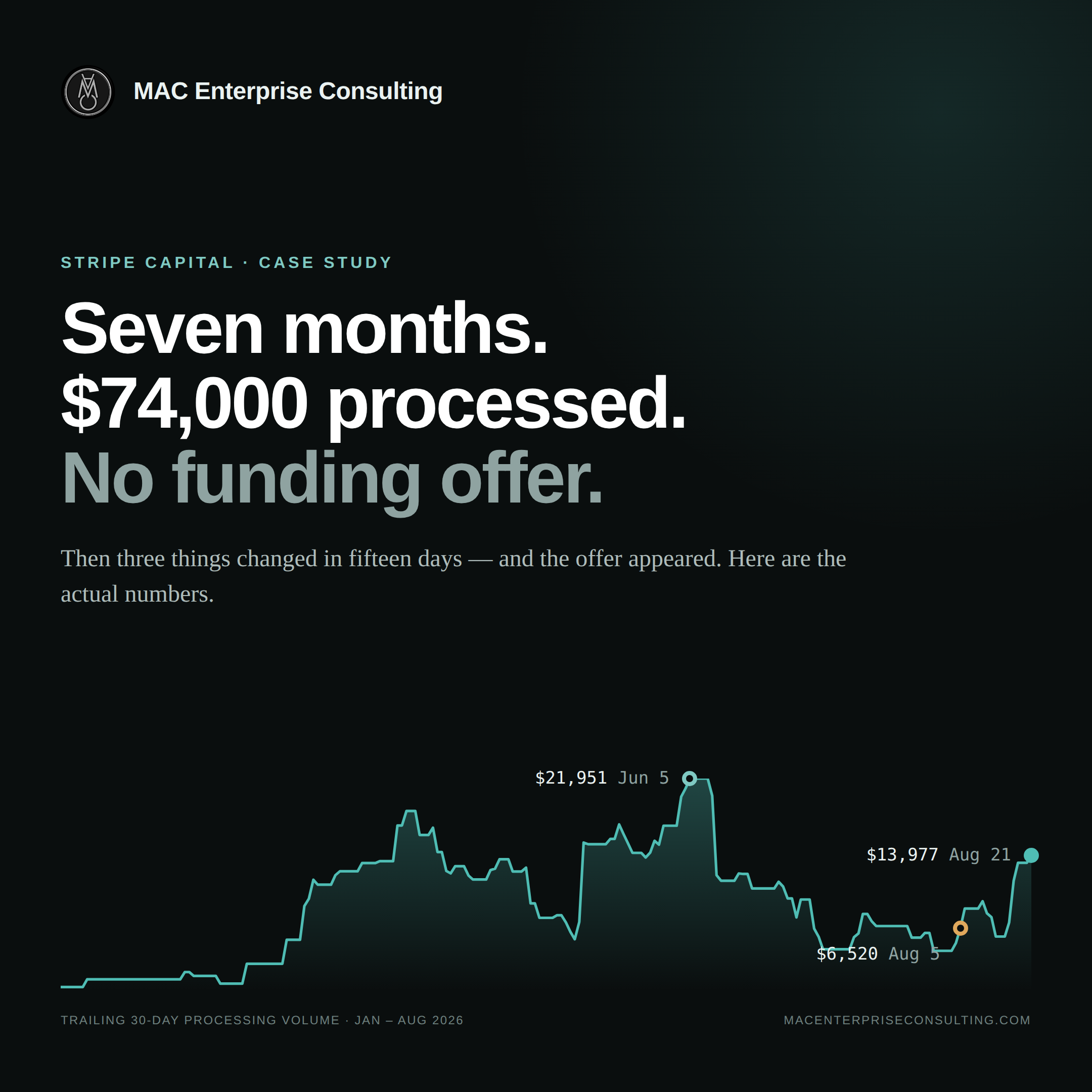 Fill it in like this: Alt Text Line chart of trailing 30-day Stripe processing volume from January to August 2026, rising to a peak of $21,951 on June 5, declining 70% to $6,520 on August 5, then nearly doubling to $13,977 by August 21.